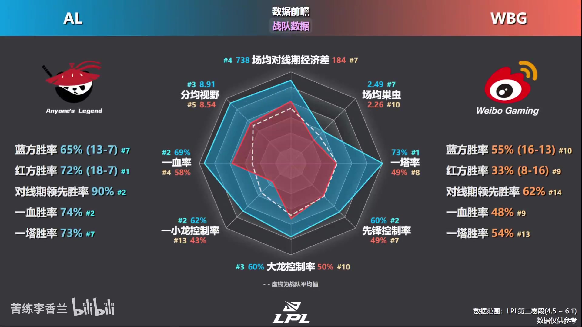 ALvsWBG前瞻：战队数据AL全包围WBG AL中野下强势